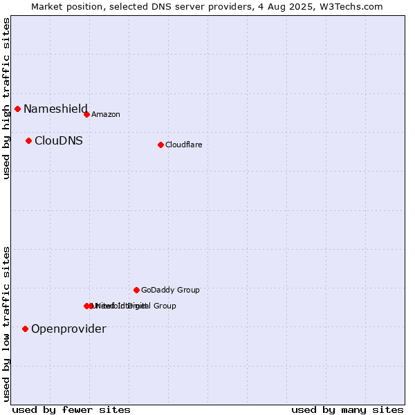 Market position of ClouDNS vs. Openprovider vs. Nameshield