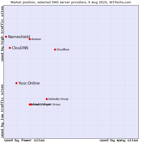 Market position of Your.Online vs. ClouDNS vs. Nameshield