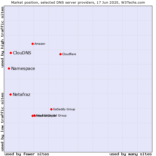 Market position of ClouDNS vs. Netafraz vs. Namespace