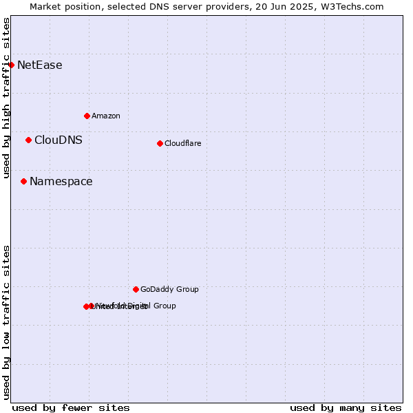 Market position of ClouDNS vs. Namespace vs. NetEase