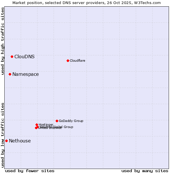 Market position of ClouDNS vs. Namespace vs. Nethouse