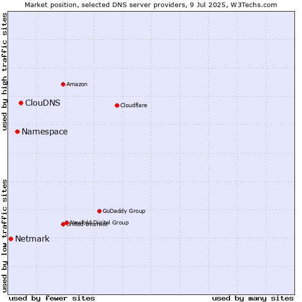 Market position of ClouDNS vs. Namespace vs. Netmark