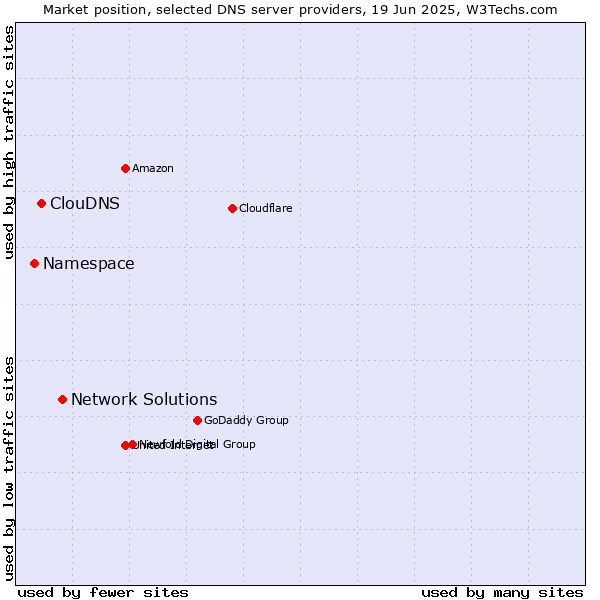 Market position of Network Solutions vs. ClouDNS vs. Namespace