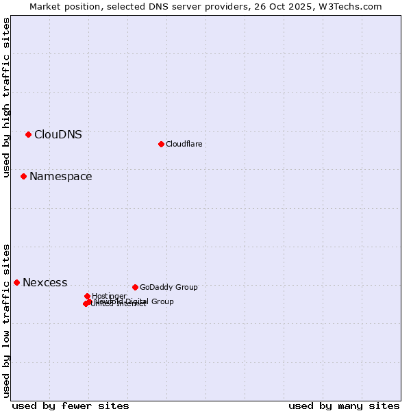 Market position of ClouDNS vs. Namespace vs. Nexcess