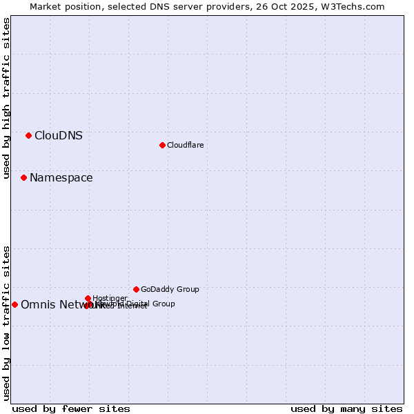 Market position of ClouDNS vs. Namespace vs. Omnis Network