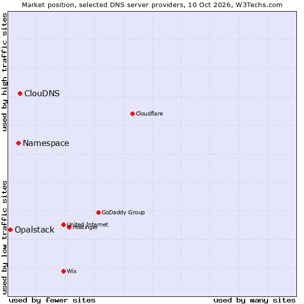 Market position of ClouDNS vs. Namespace vs. Opalstack