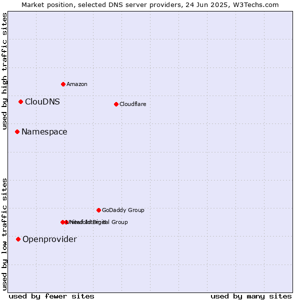 Market position of ClouDNS vs. Openprovider vs. Namespace