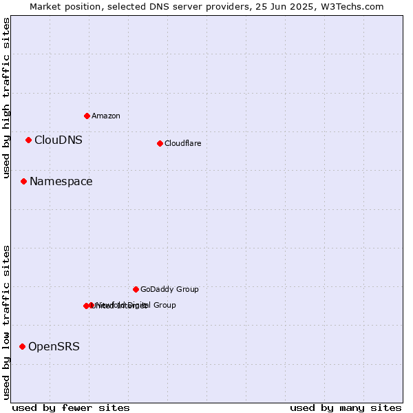 Market position of ClouDNS vs. Namespace vs. OpenSRS