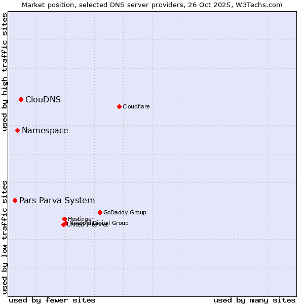 Market position of ClouDNS vs. Namespace vs. Pars Parva System