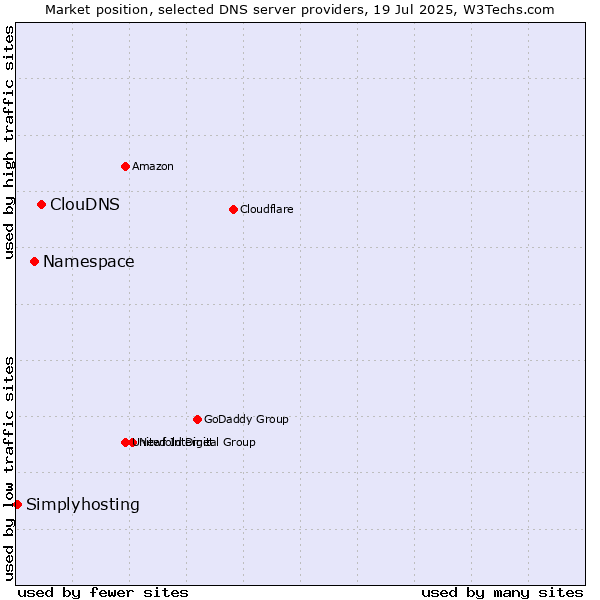 Market position of ClouDNS vs. Namespace vs. Simplyhosting