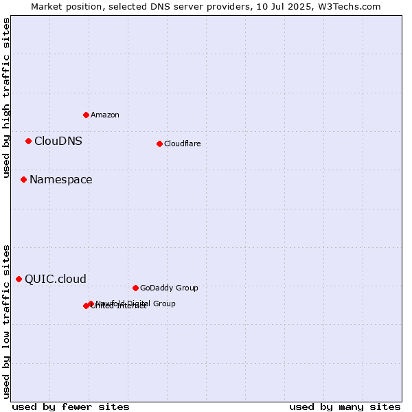Market position of ClouDNS vs. Namespace vs. QUIC.cloud