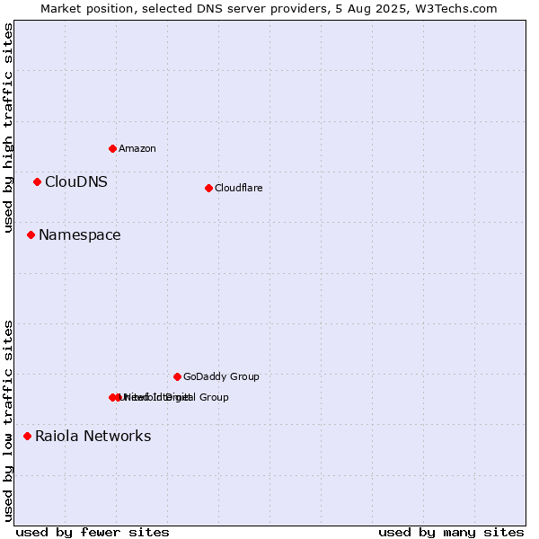 Market position of ClouDNS vs. Namespace vs. Raiola Networks