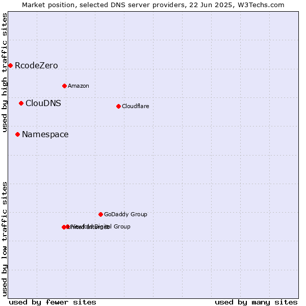 Market position of ClouDNS vs. Namespace vs. RcodeZero