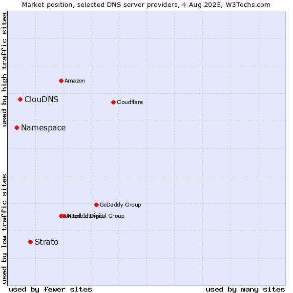 Market position of Strato vs. ClouDNS vs. Namespace