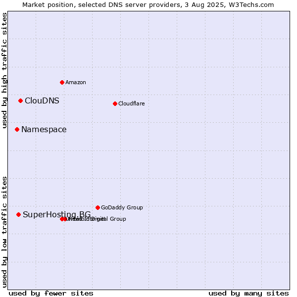Market position of ClouDNS vs. SuperHosting.BG vs. Namespace