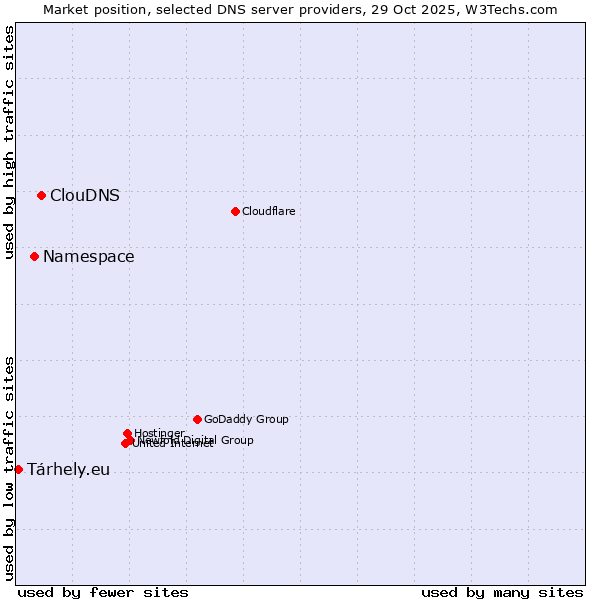 Market position of ClouDNS vs. Namespace vs. Tárhely.eu