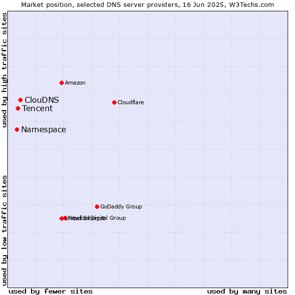 Market position of ClouDNS vs. Tencent vs. Namespace