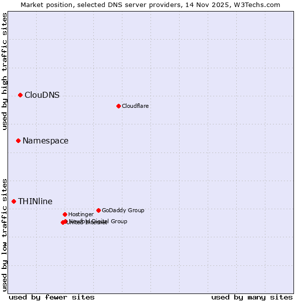 Market position of ClouDNS vs. Namespace vs. THINline