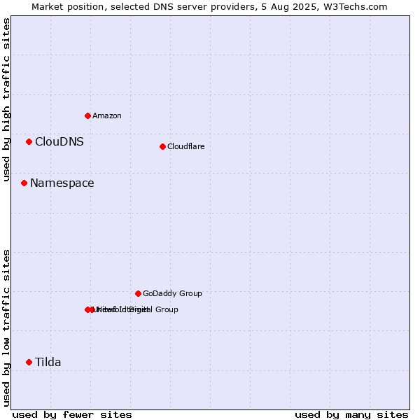 Market position of Tilda vs. ClouDNS vs. Namespace