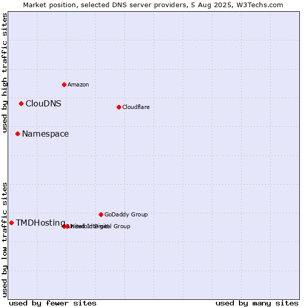 Market position of ClouDNS vs. Namespace vs. TMDHosting