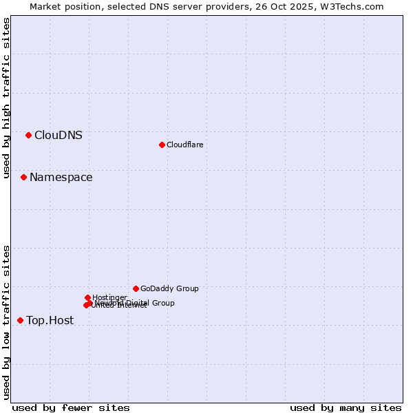 Market position of ClouDNS vs. Namespace vs. Top.Host