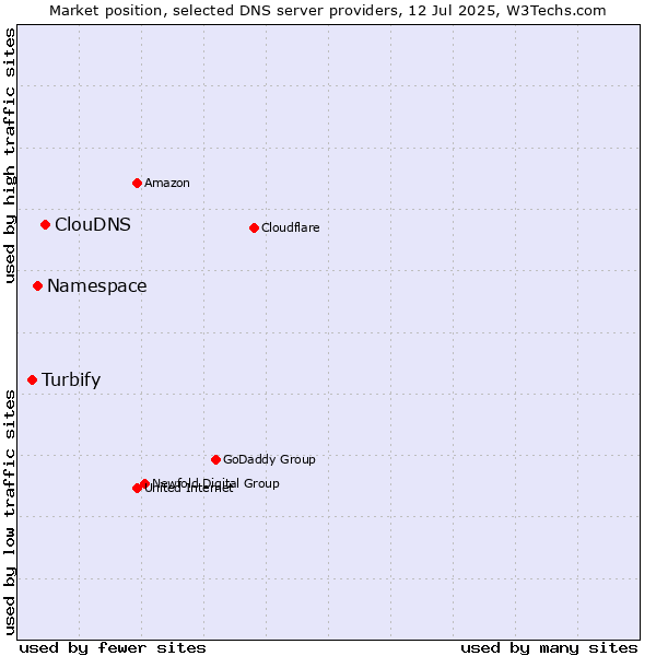 Market position of ClouDNS vs. Namespace vs. Turbify