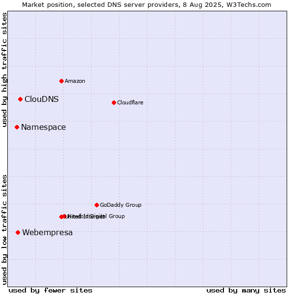 Market position of ClouDNS vs. Webempresa vs. Namespace