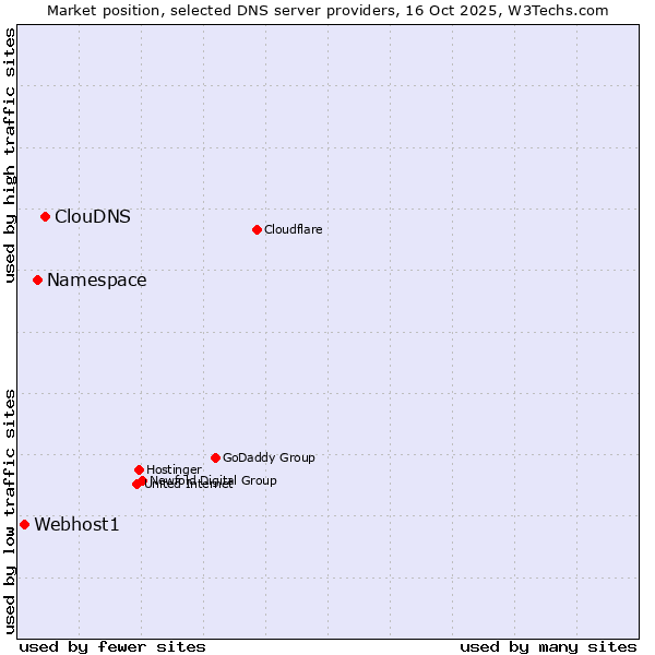 Market position of ClouDNS vs. Namespace vs. Webhost1