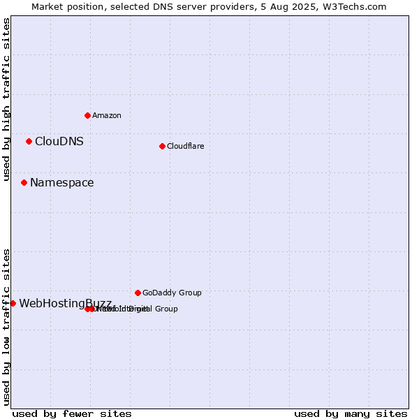 Market position of ClouDNS vs. Namespace vs. WebHostingBuzz