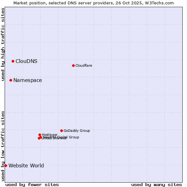 Market position of ClouDNS vs. Namespace vs. Website World