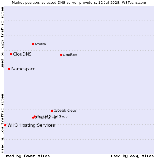 Market position of ClouDNS vs. Namespace vs. WHG Hosting Services
