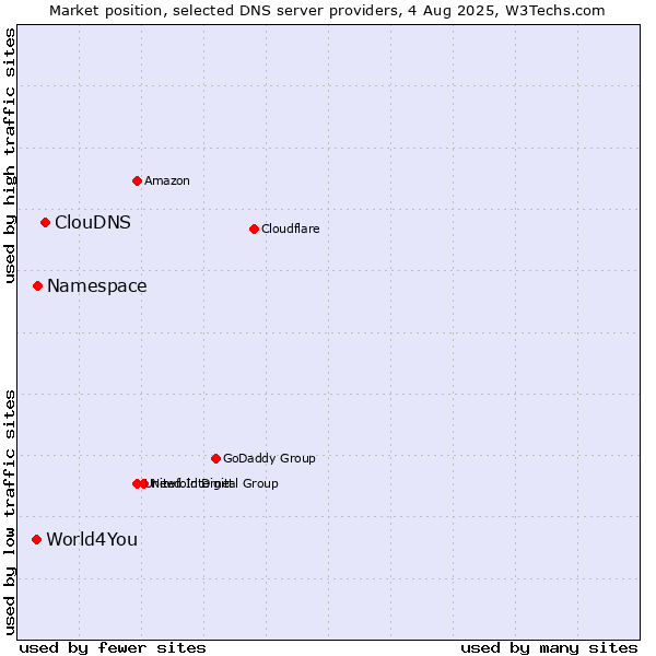 Market position of ClouDNS vs. Namespace vs. World4You