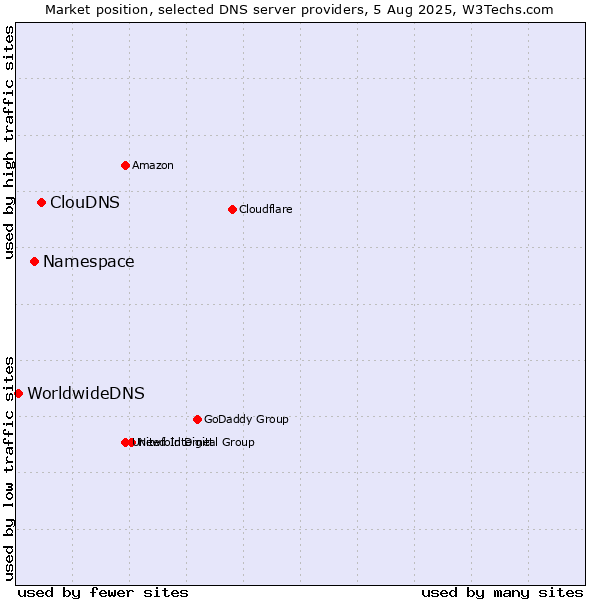 Market position of ClouDNS vs. Namespace vs. WorldwideDNS