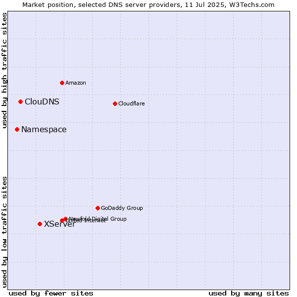 Market position of XServer vs. ClouDNS vs. Namespace