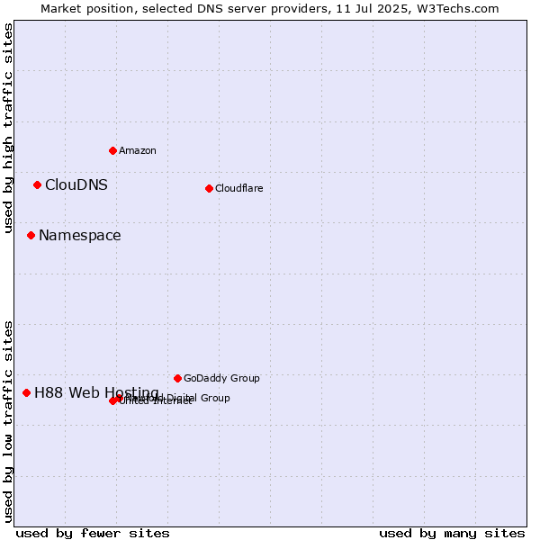 Market position of ClouDNS vs. Namespace vs. H88 Web Hosting