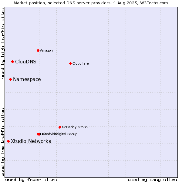 Market position of ClouDNS vs. Namespace vs. Xtudio Networks