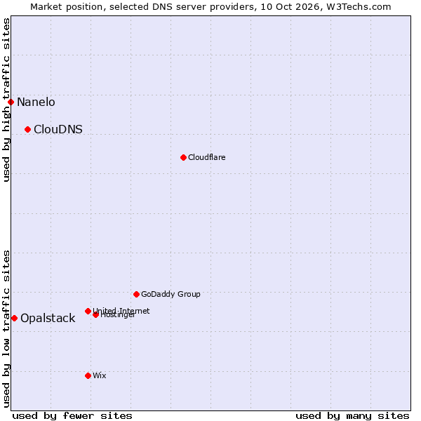 Market position of ClouDNS vs. Opalstack vs. Nanelo
