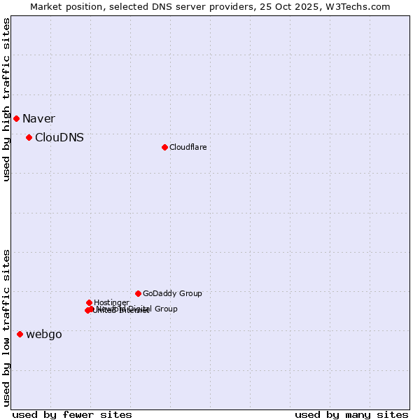 Market position of ClouDNS vs. webgo vs. Naver