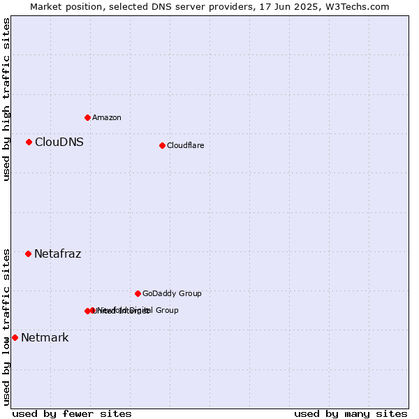 Market position of ClouDNS vs. Netafraz vs. Netmark