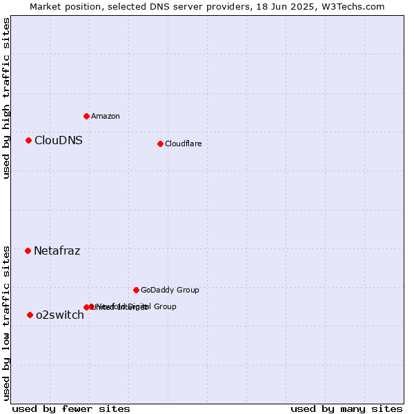 Market position of o2switch vs. ClouDNS vs. Netafraz