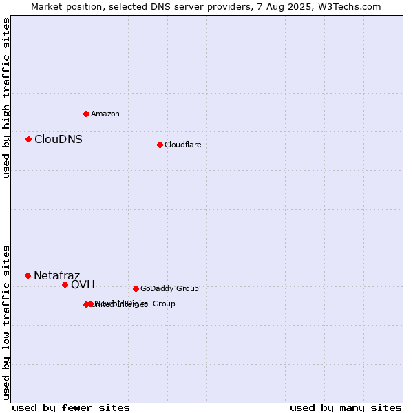 Market position of OVH vs. ClouDNS vs. Netafraz