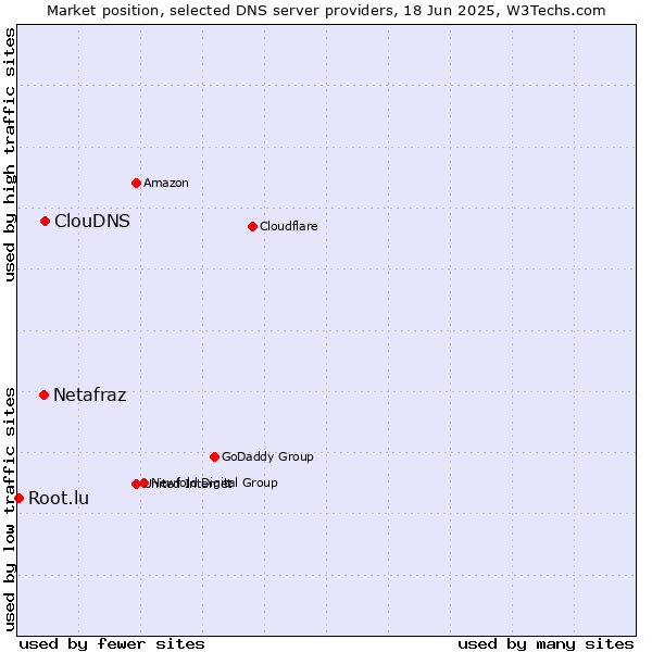 Market position of ClouDNS vs. Netafraz vs. Root.lu