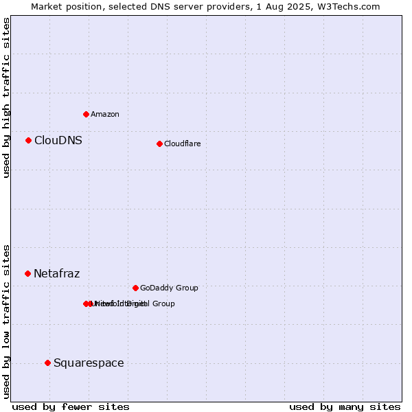 Market position of Squarespace vs. ClouDNS vs. Netafraz
