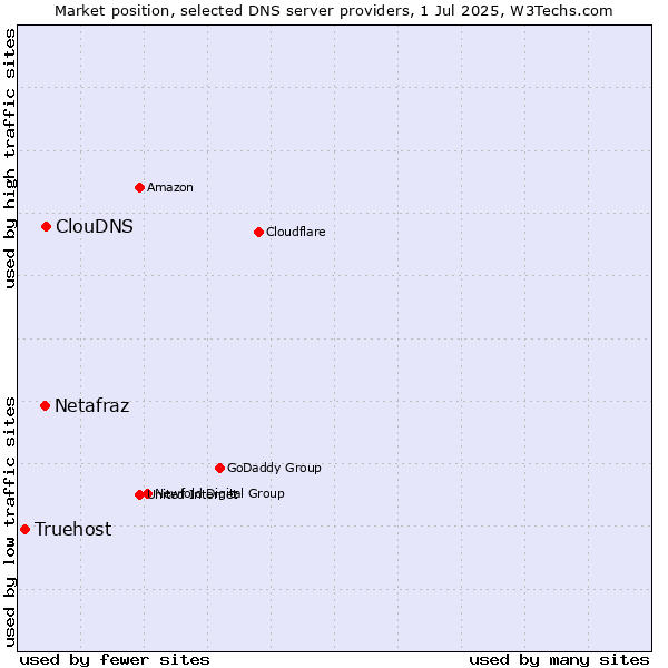Market position of ClouDNS vs. Netafraz vs. Truehost