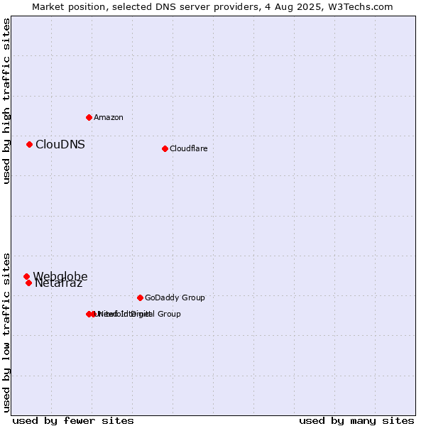 Market position of ClouDNS vs. Netafraz vs. Webglobe