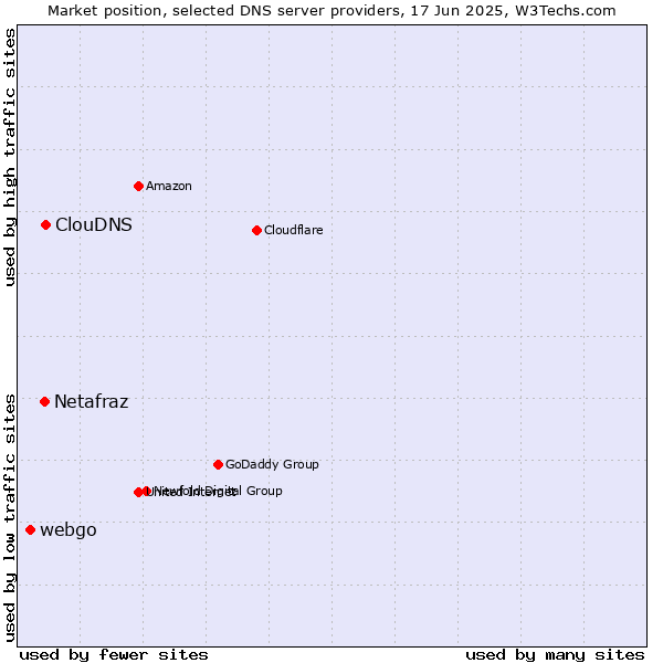 Market position of ClouDNS vs. Netafraz vs. webgo