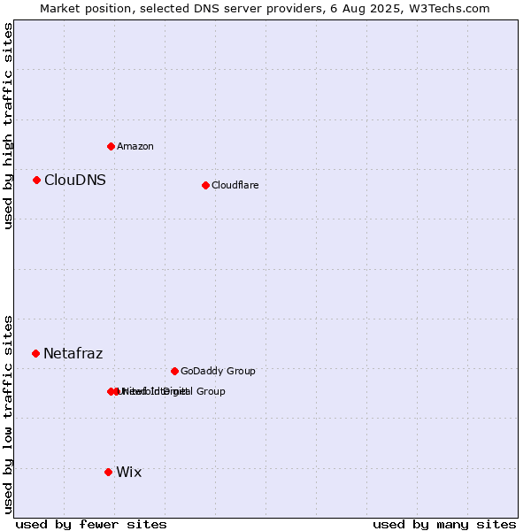 Market position of Wix vs. ClouDNS vs. Netafraz