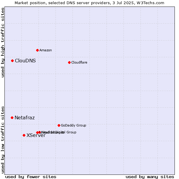 Market position of XServer vs. ClouDNS vs. Netafraz