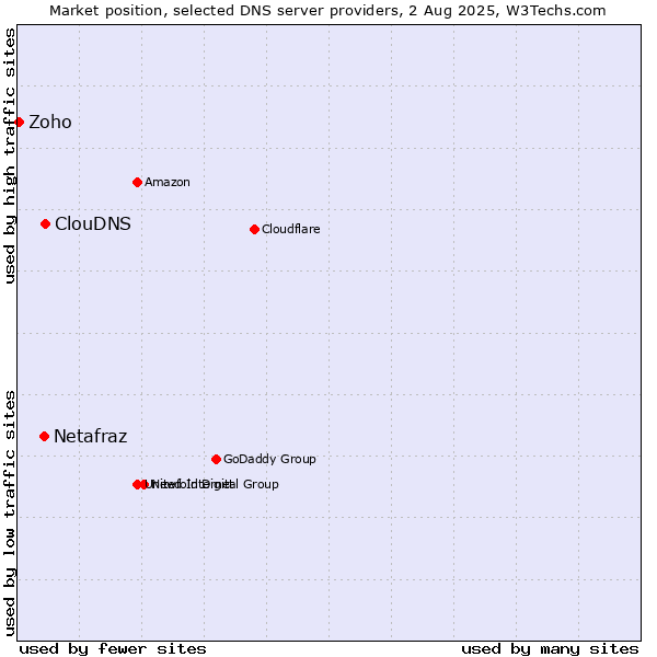 Market position of ClouDNS vs. Netafraz vs. Zoho