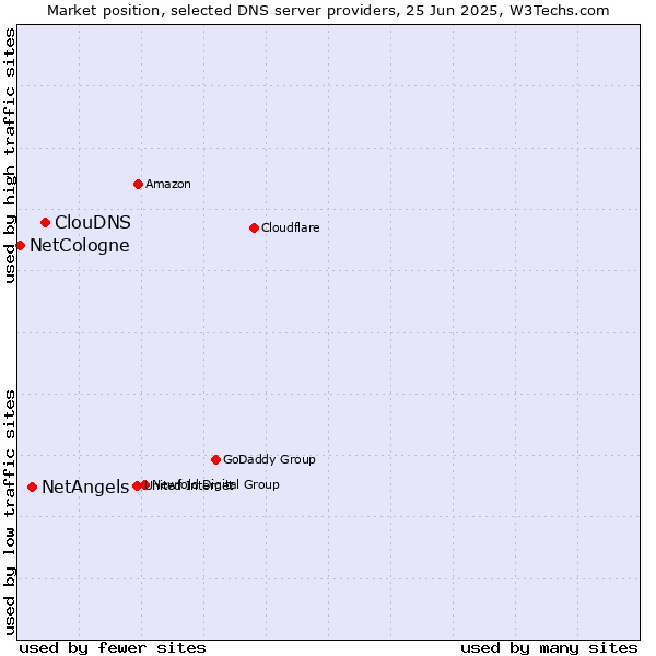 Market position of ClouDNS vs. NetAngels vs. NetCologne